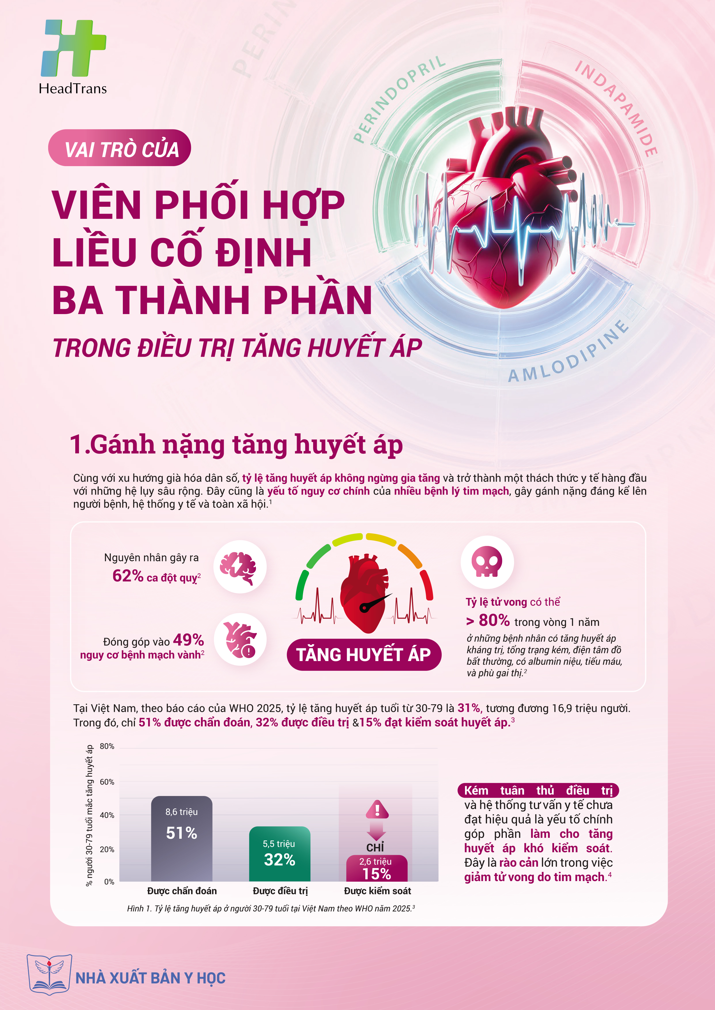 Vai trò của viên phối hợp liều cố định ba thành phần trong điều trị tăng huyết áp
