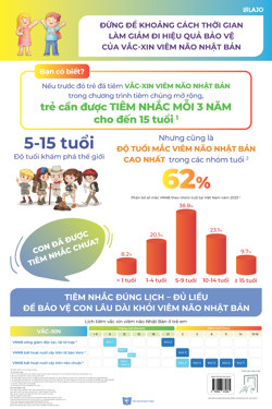 Đừng để khoảng cách thời gian làm giảm đi hiệu quả bảo vệ của vắc-xin viêm não Nhật Bản