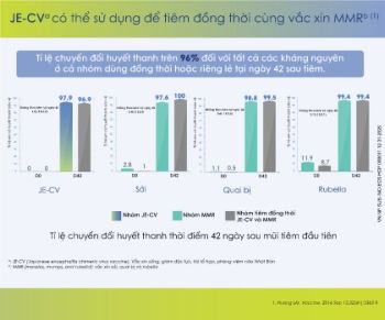 (Popup) Có thể tiêm đồng thời Vắc xin JE-CV và MMR không ?