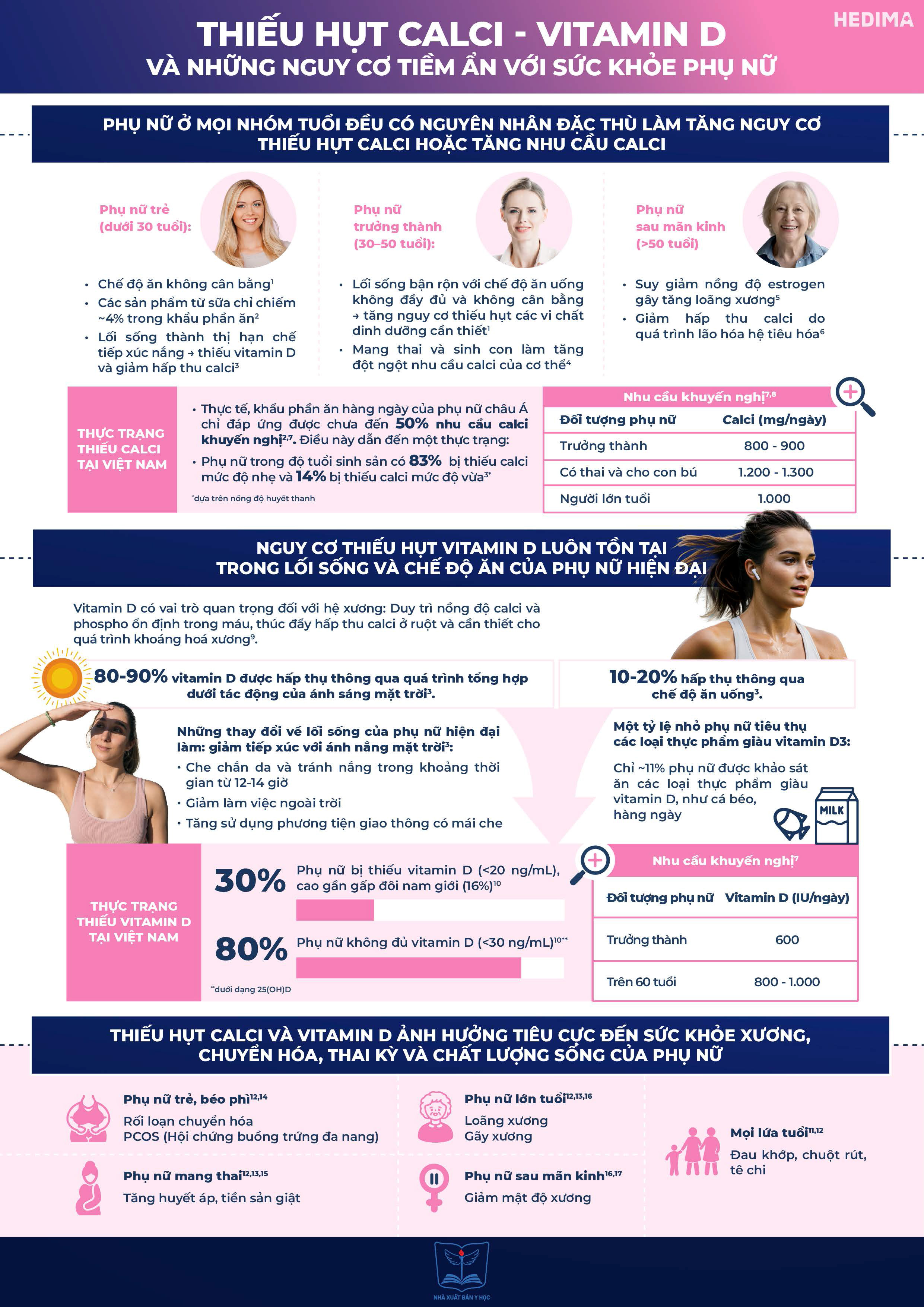 Thiếu hụt calci-vitamin D và những nguy cơ tiềm ẩn với sức khoẻ phụ nữ