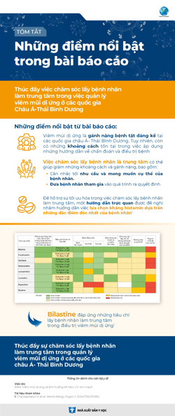 Tóm tắt những điểm nổi bật trong bài báo cáo thúc đẩy việc chăm sóc lấy bệnh nhân làm trung tâm trong việc quản lý viêm mũi dị ứng ở các quốc gia Châu Á-Thái Bình Dương