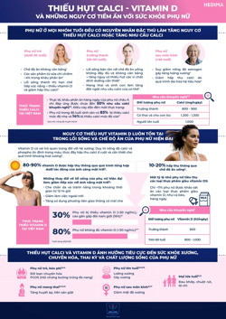 Thiếu hụt calci-vitamin D và những nguy cơ tiềm ẩn với sức khoẻ phụ nữ