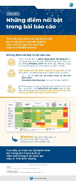 Tóm tắt những điểm nổi bật trong bài báo cáo thúc đẩy việc chăm sóc lấy bệnh nhân làm trung tâm trong việc quản lý viêm mũi dị ứng ở các quốc gia Châu Á-Thái Bình Dương
